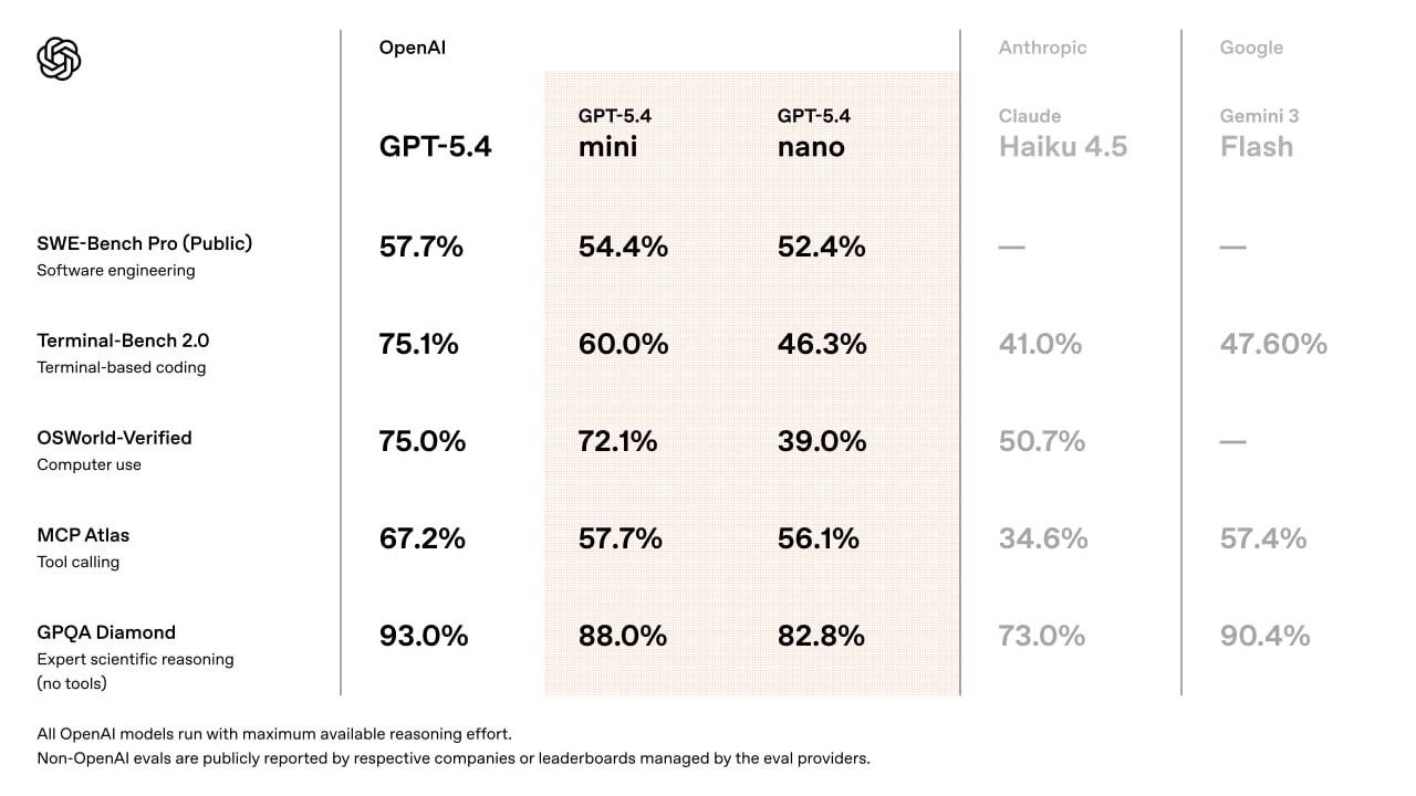 OpenAI 发布 GPT-5.4 mini 与 nano：小模型加速冲刺 封面