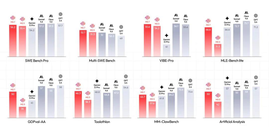 MiniMax 发布 M2.7：国内首个公开的模型自我进化方案 封面