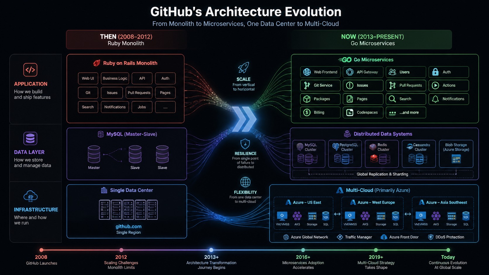 GitHub 就近期故障致歉并披露 30 倍扩容计划 封面