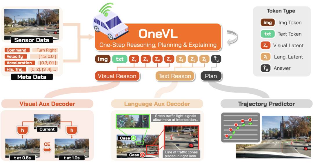 小米发布 Xiaomi OneVL 一步式潜空间推理框架并全面开源 封面
