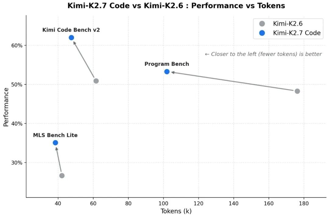 K2.7 Code vs K2.6 性能与 Token 消耗对比