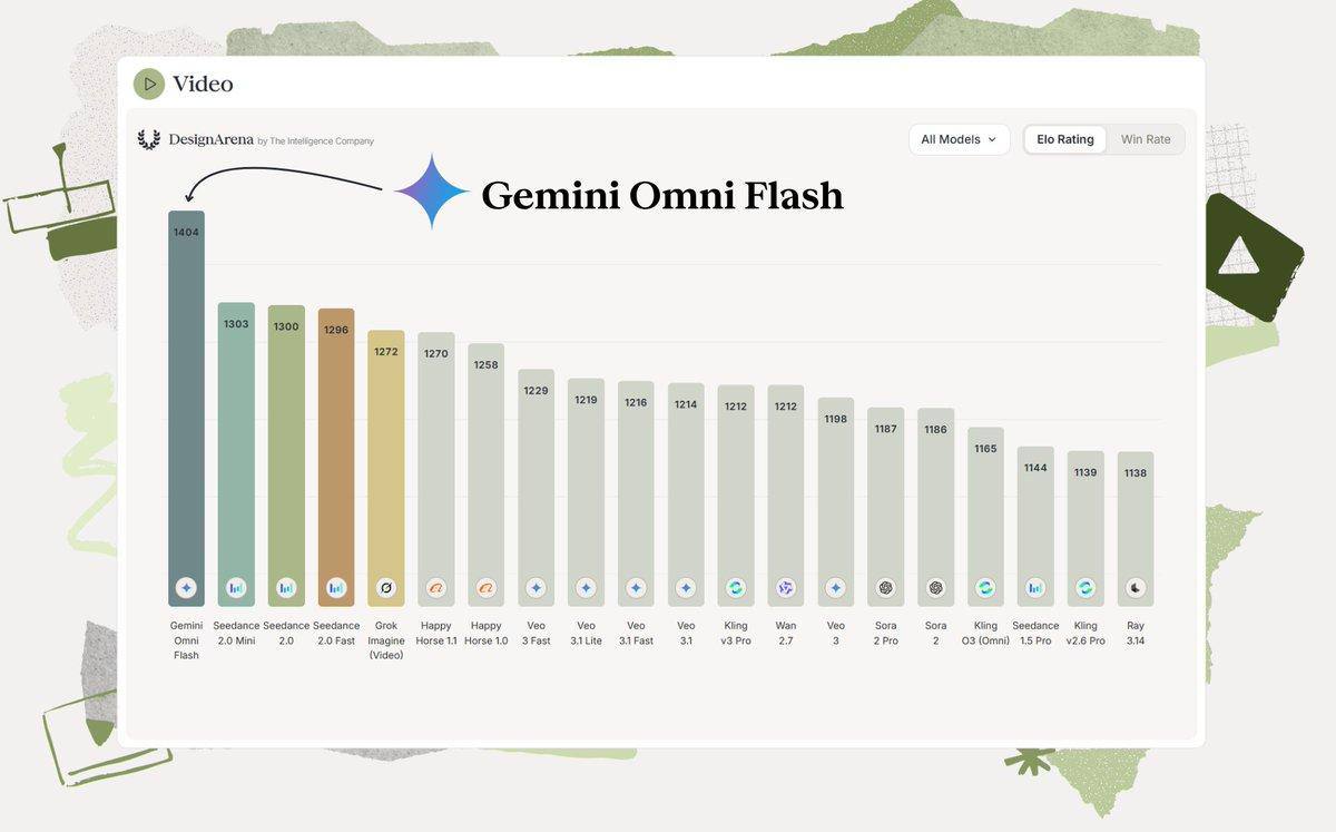 Gemini Omni Flash 登顶 Video Arena 盲测榜，领先第二名 101 分 封面