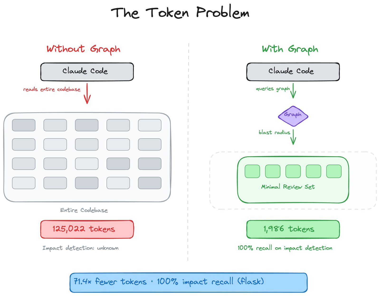 AI 代码审查的 token 困境：code-review-graph 如何用代码图谱砍掉 98% 的上下文 封面