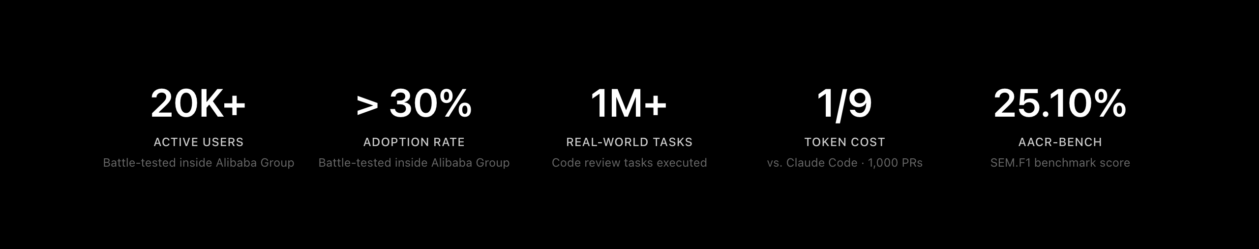 OpenCodeReview 核心指标