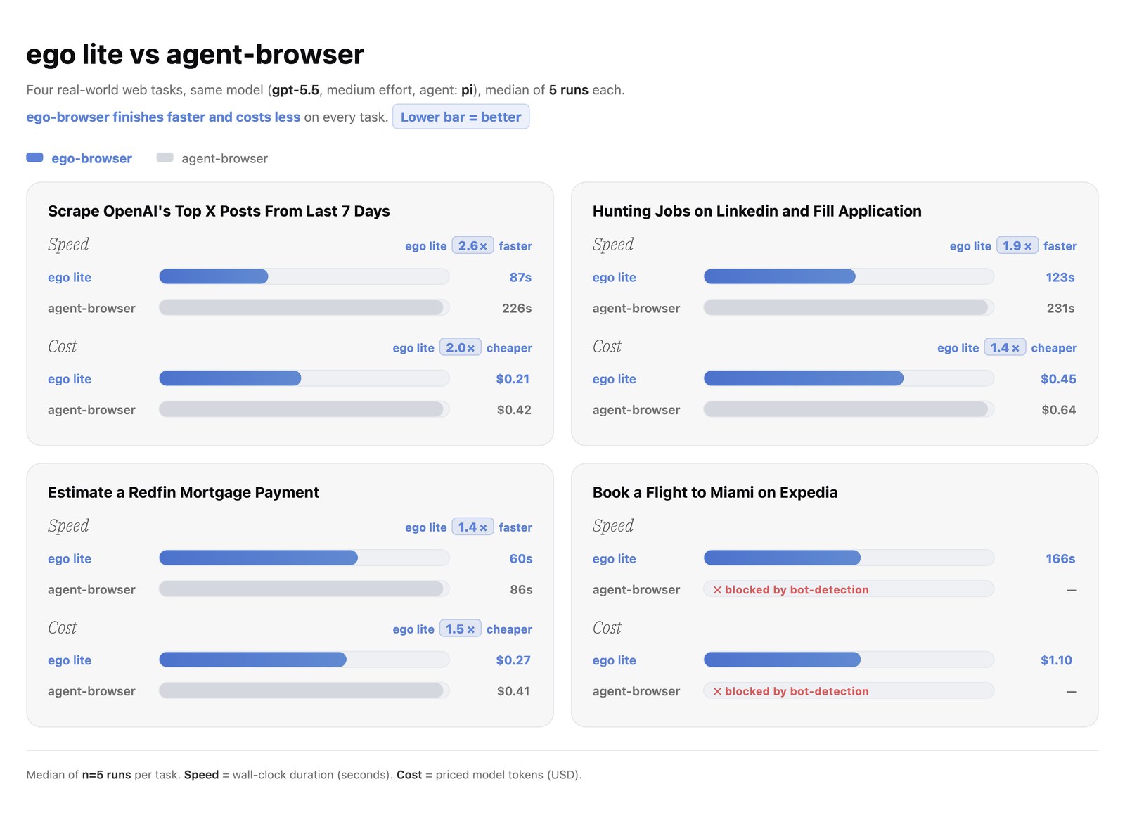 ego lite vs agent-browser benchmark