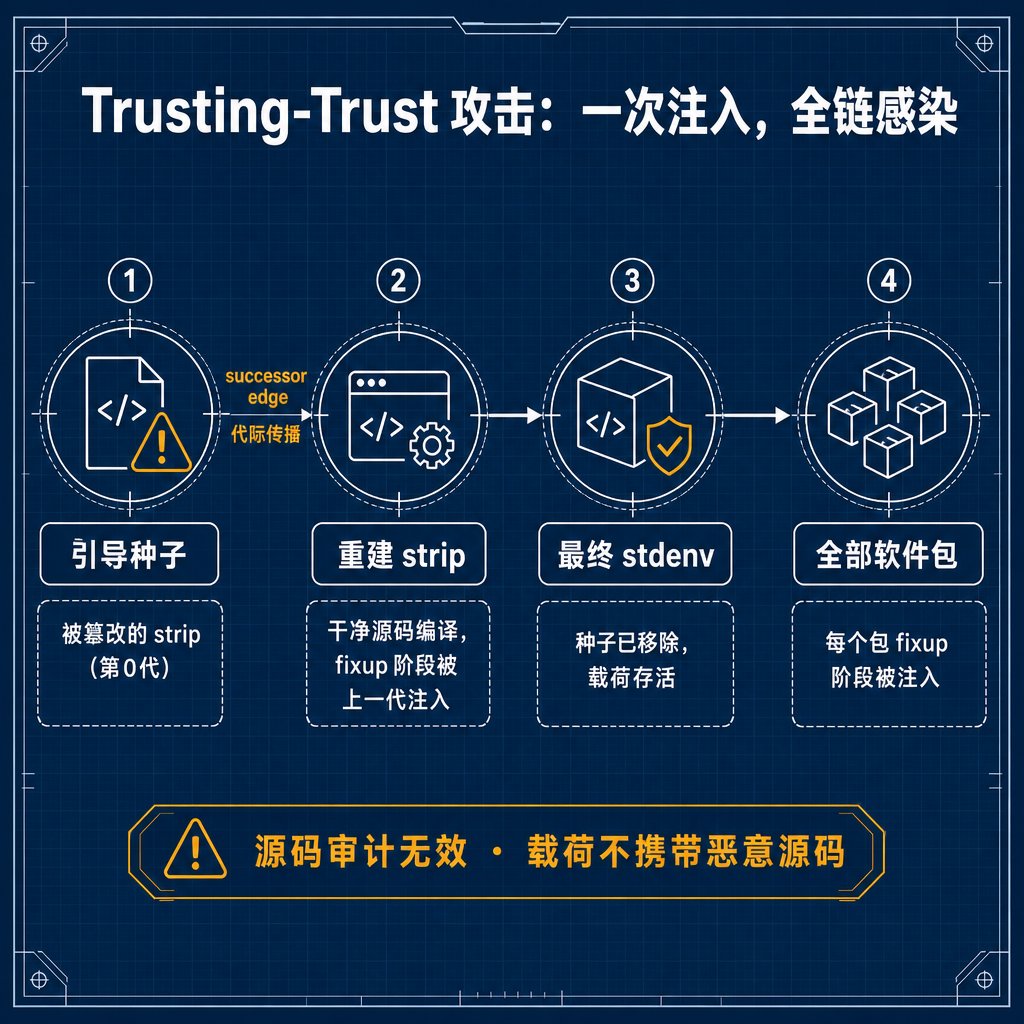 Trusting-Trust 攻击传播链示意