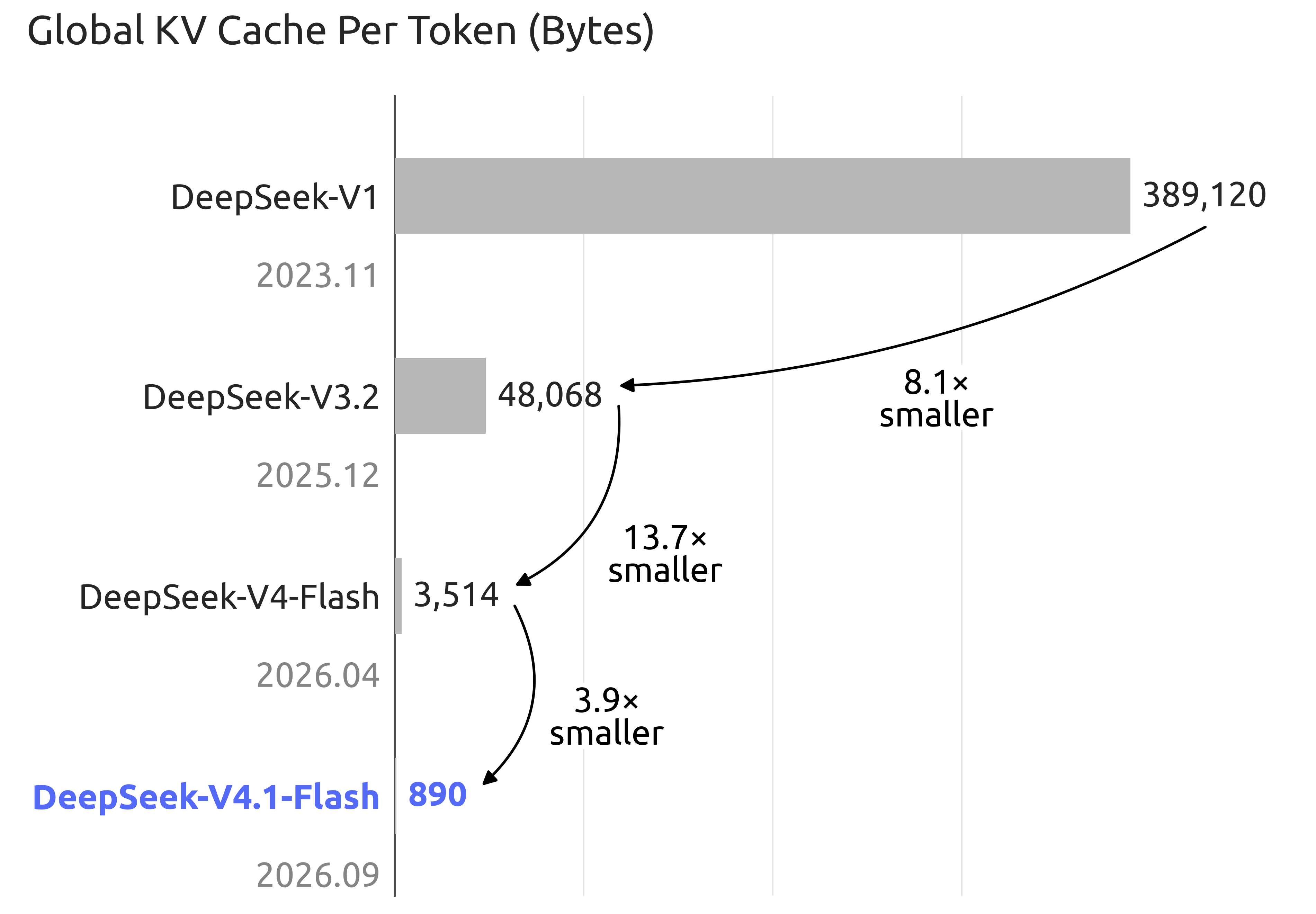 DeepSeek 官方 KV Cache 压缩轨迹：389120 到 890 字节