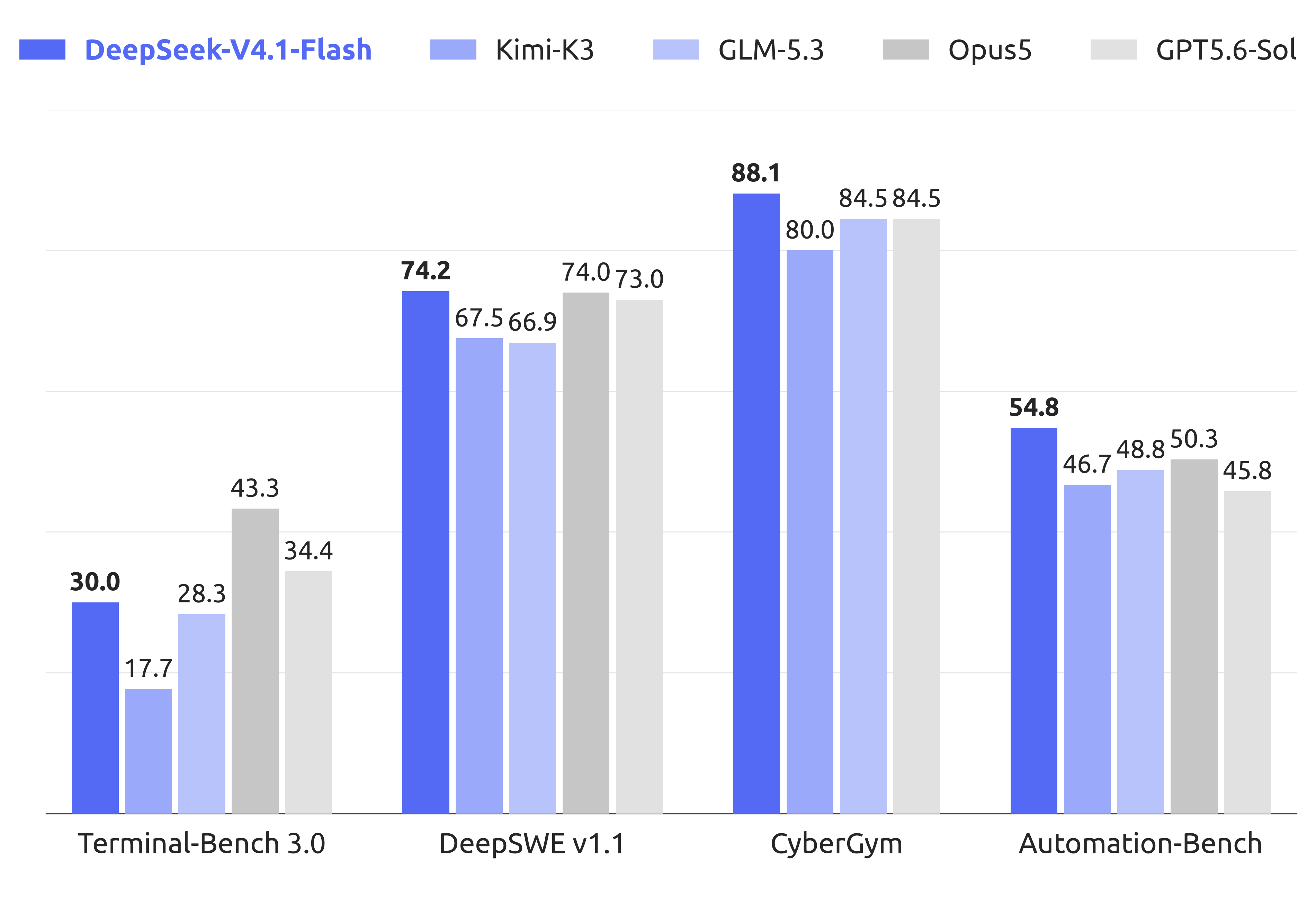 V4.1 Flash 与前沿模型的 Agentic Benchmark 对比