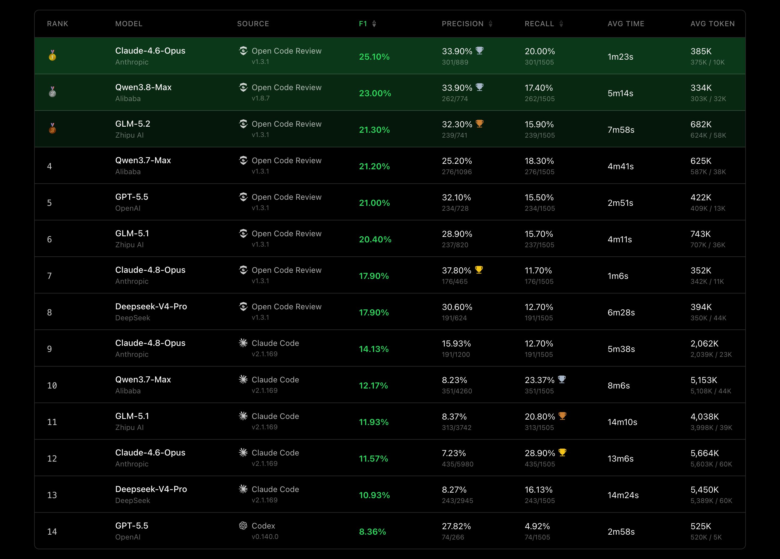OpenCodeReview 基准测试数据