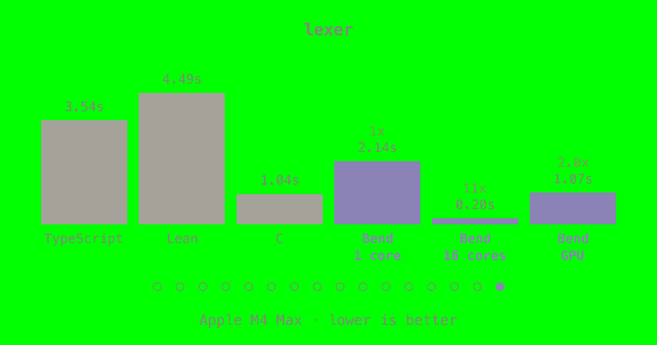 官方运行时基准：lexer 单项，C 1.04 秒，Bend 单核 2.14 秒、16 核 0.20 秒、GPU 1.07 秒（Apple M4 Max）