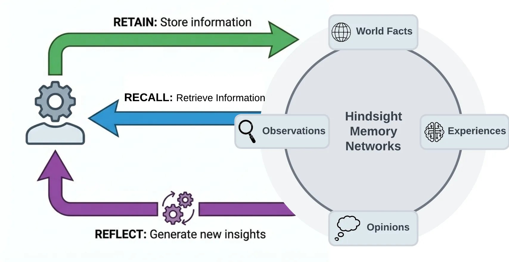 Hindsight 官方架构概览:RETAIN 写入、RECALL 检索、REFLECT 推理三个操作环绕四张记忆网络