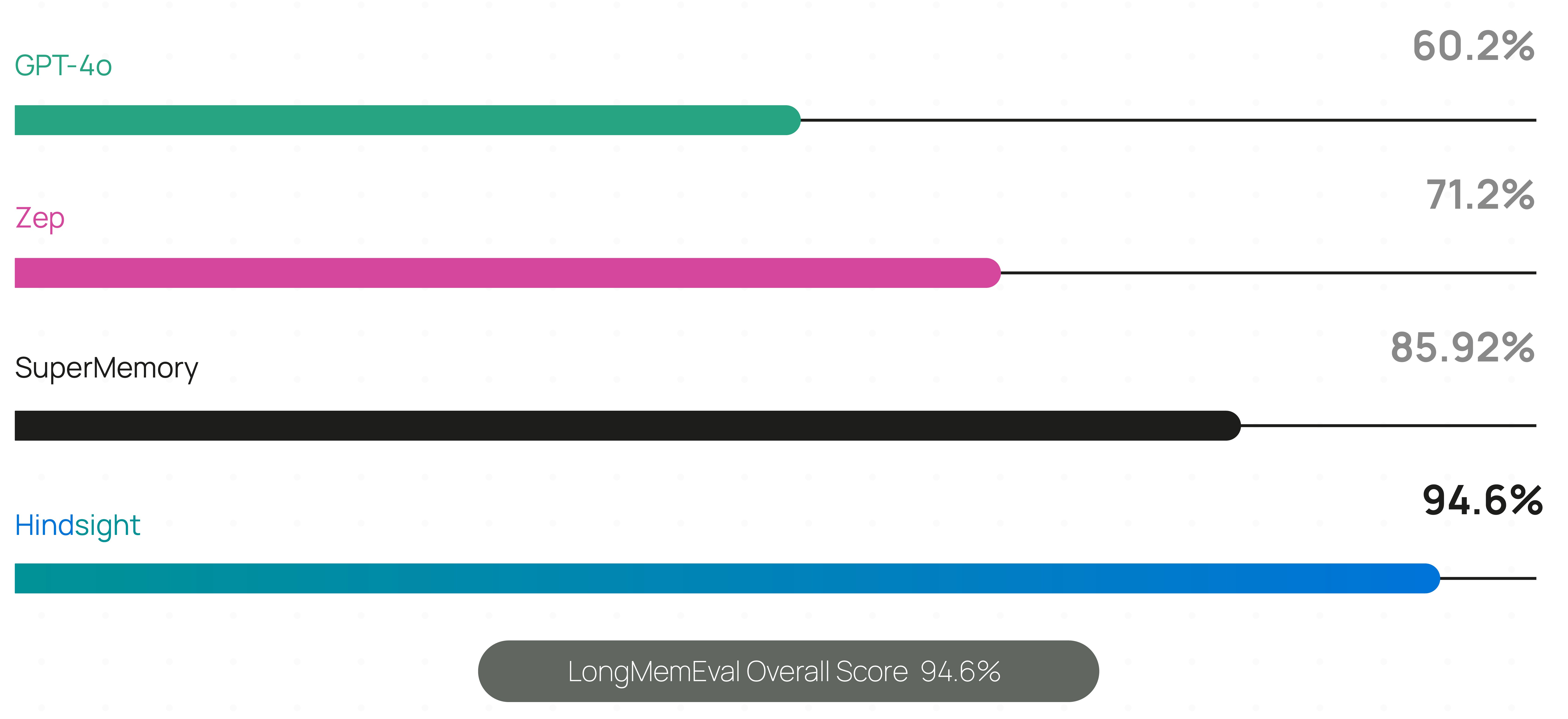 Hindsight 官方 LongMemEval 榜单:Hindsight 94.6%,SuperMemory 85.92%,Zep 71.2%,GPT-4o 全量上下文 60.2%