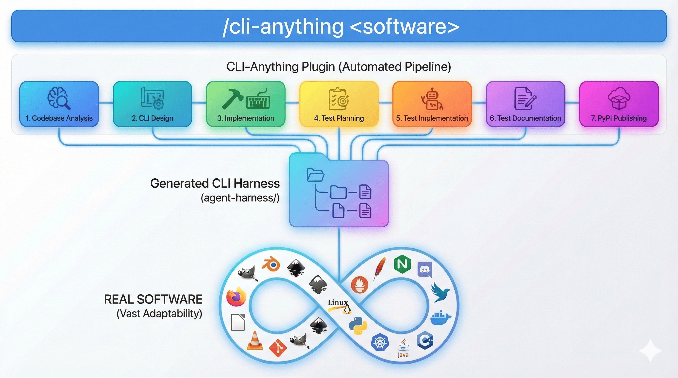 CLI-Anything 七阶段自动生成管线