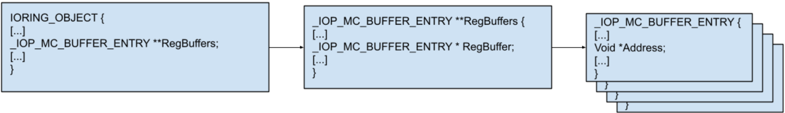 Windows 内核中 _IORING_OBJECT 经 RegBuffers 数组指向各 _IOP_MC_BUFFER_ENTRY 的结构关系