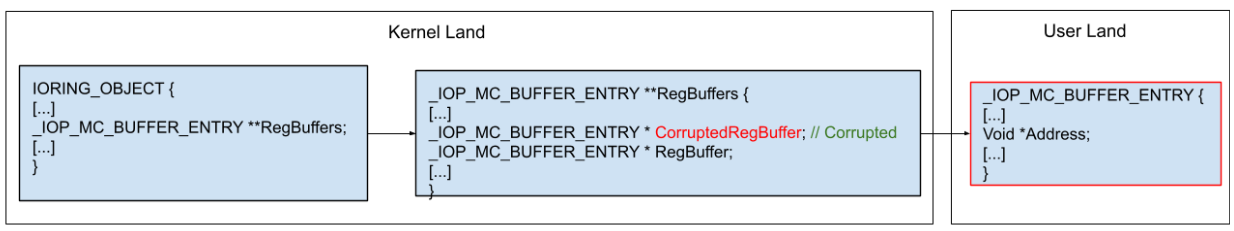 指针被改写后跨越内核与用户态边界，指向攻击者控制的伪造缓冲区条目