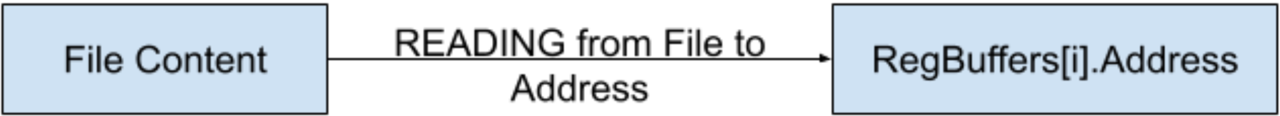 IoRingReadFile 按伪造条目的 Address 字段落数据，构成内核任意写