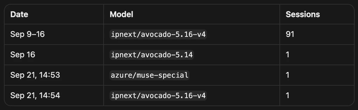 会话按模型分组：91 个 Avocado 会话里混着一个 muse-special