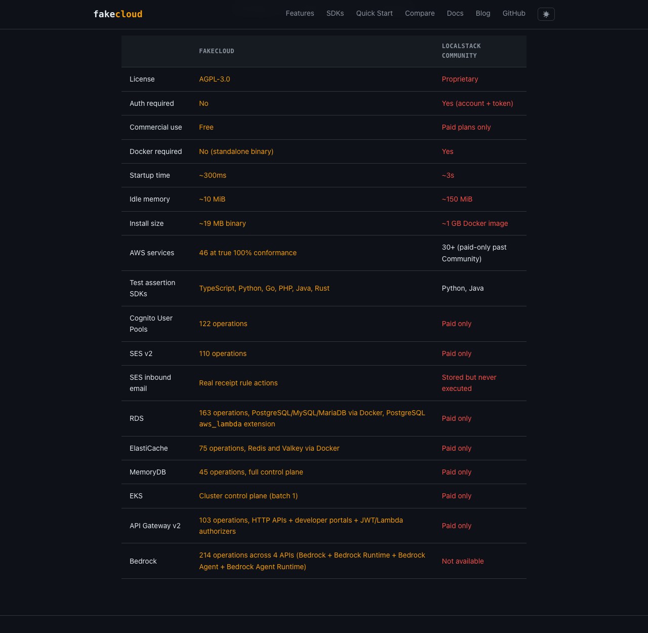fakecloud 与 LocalStack 社区版官方对比表