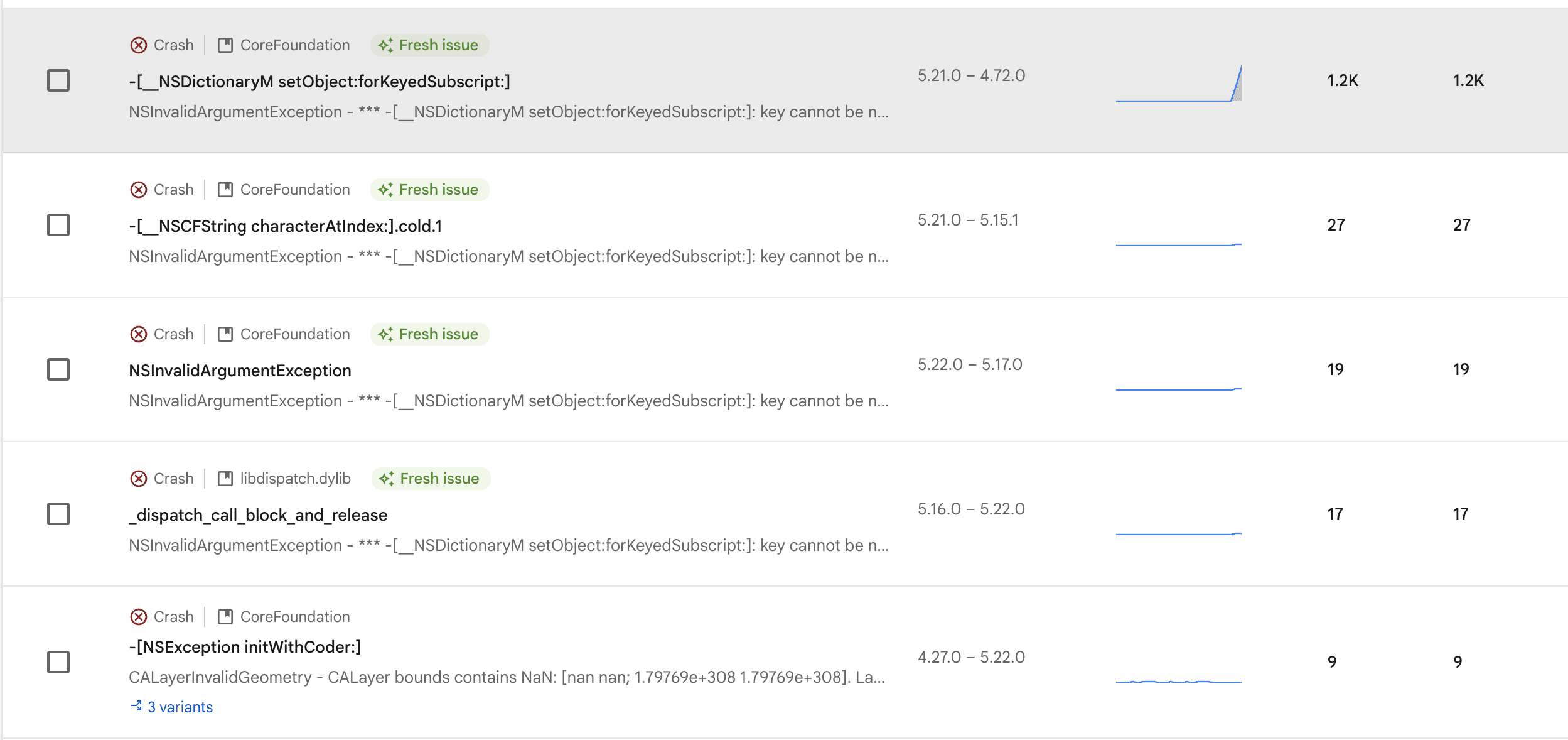 受影响应用的真实 Crashlytics 面板：主崩溃问题 2 小时内跃升至 1.2K 事件