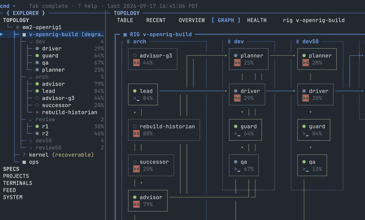 OpenRig TUI 的拓扑图形视图：一个 rig 里 orch、dev、dev50 三个 pod 的座位与连接（官方 README 演示录制）