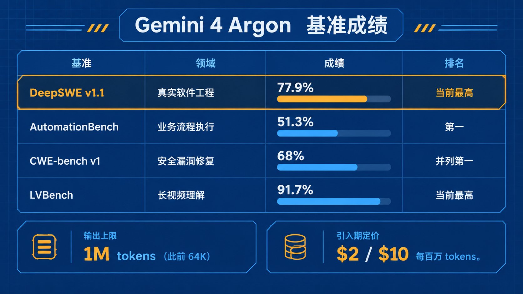 Gemini 4 Argon 四项基准成绩与定价