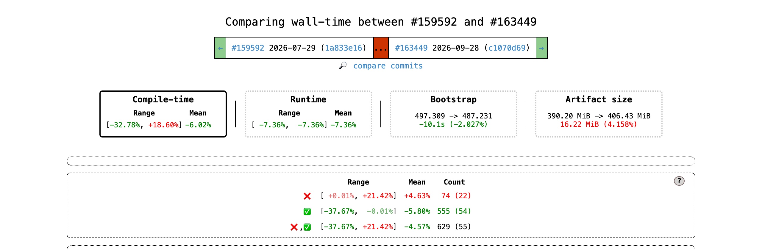 rustc 官方基准：2026-07-29 至 2026-09-28，629 项基准测试中 555 项编译耗时下降