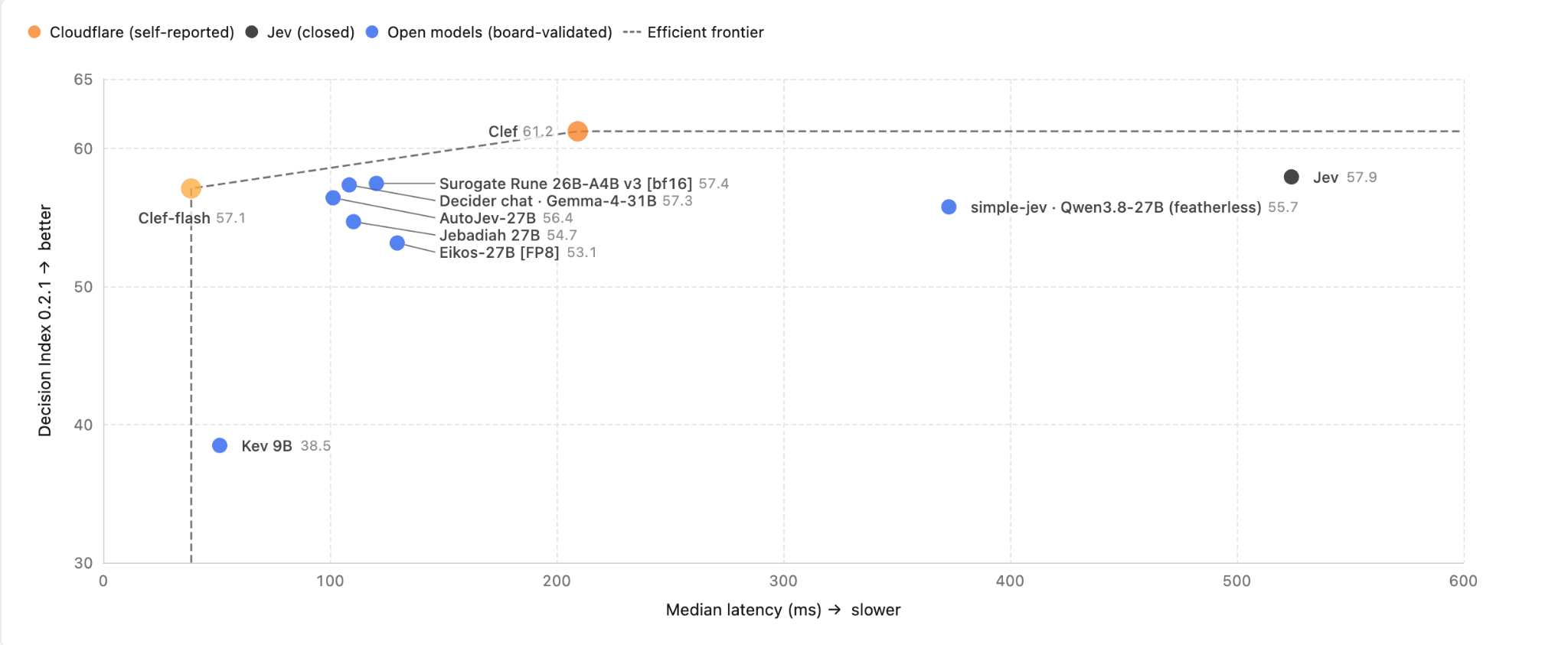 官方散点图：Decision Index 得分对中位延迟，Clef 位于右上方的效率前沿