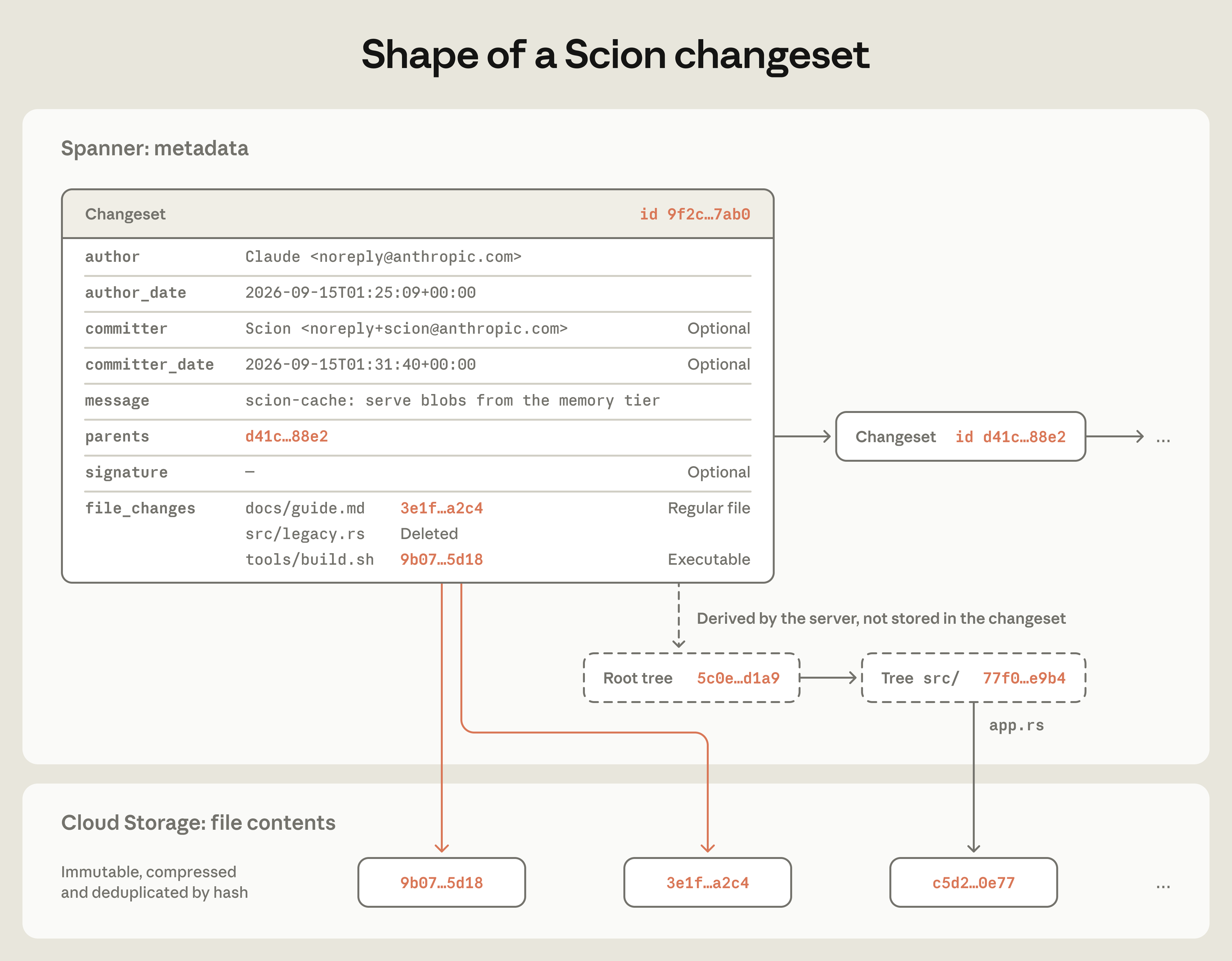 Shape of a Scion changeset