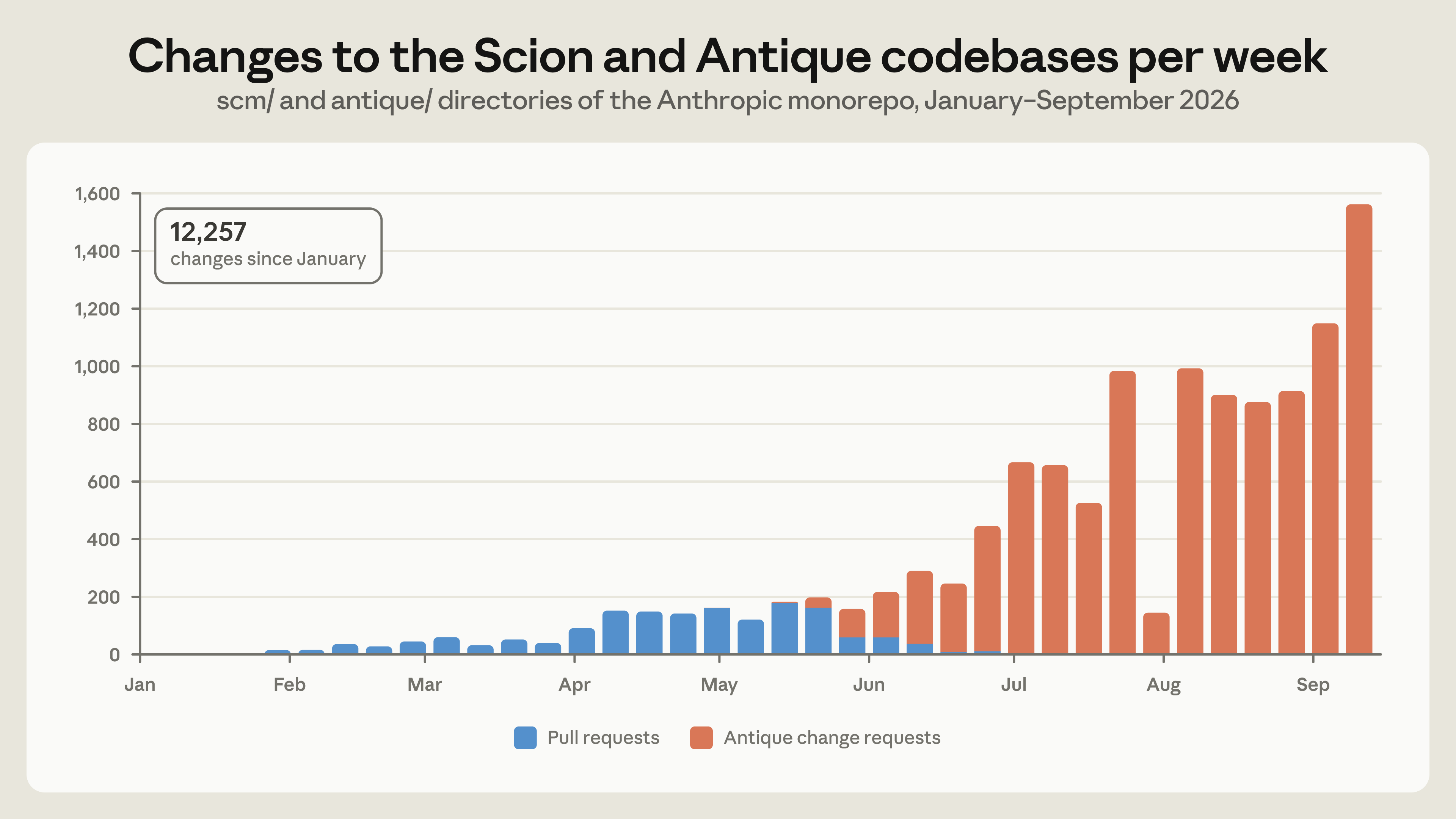 Changes to the Scion and Antique codebases per week