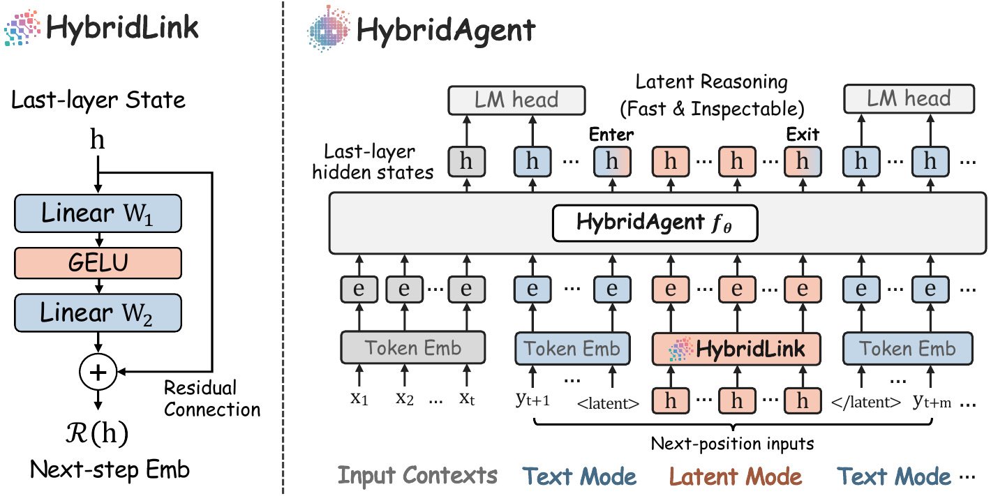 HybridAgent 架构总览：左侧是 HybridLink 残差适配器，右侧是文本模式与潜模式动态切换的生成流程