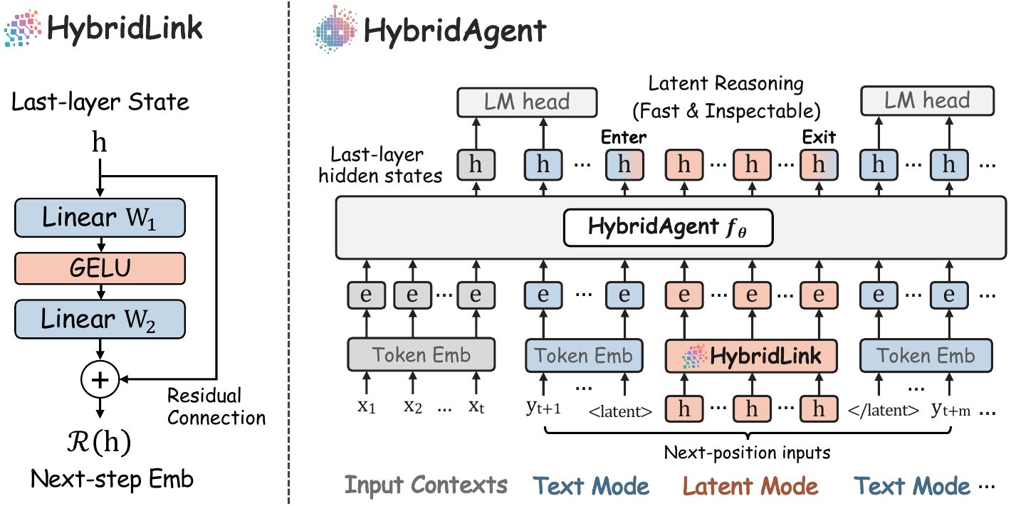 HybridAgent 技术解读：斯坦福给 LLM 装上「沉默思考」开关，token 省一半还能审计 封面