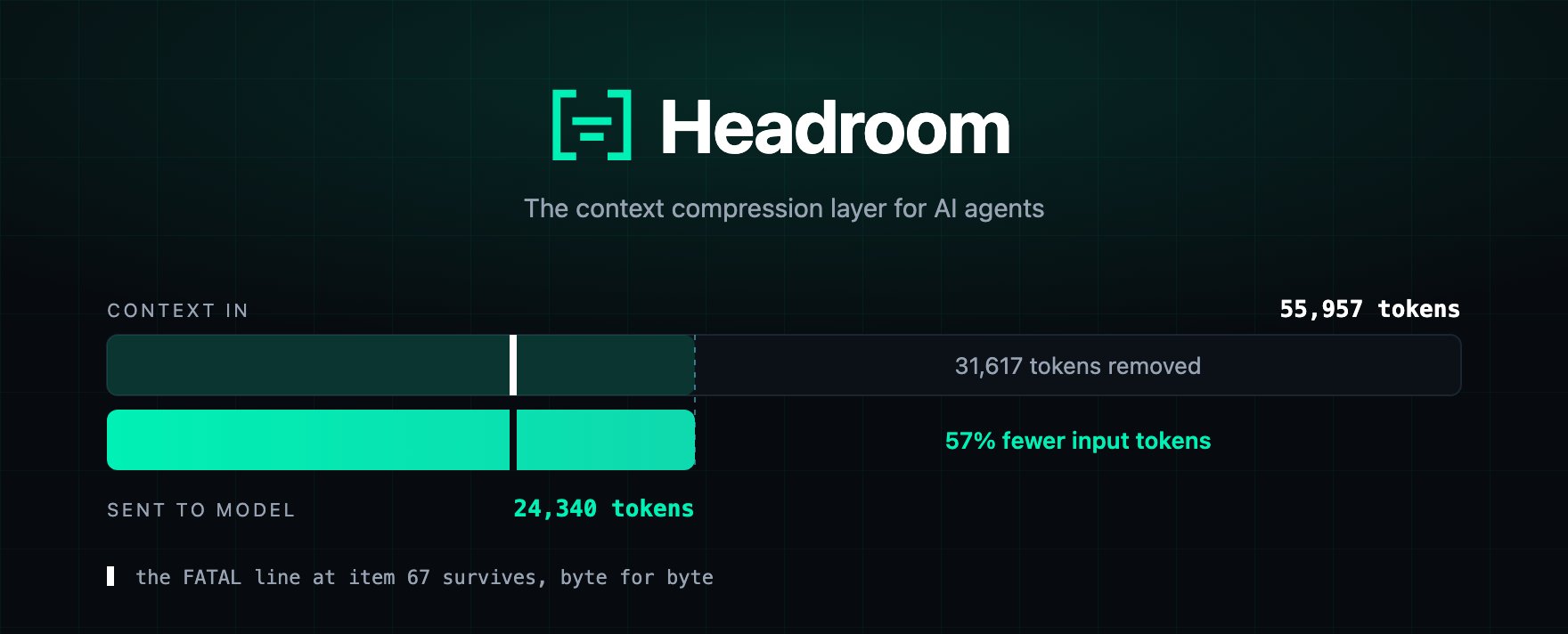 Headroom 官方 hero 图：55,957 token 压缩到 24,340 的可视化