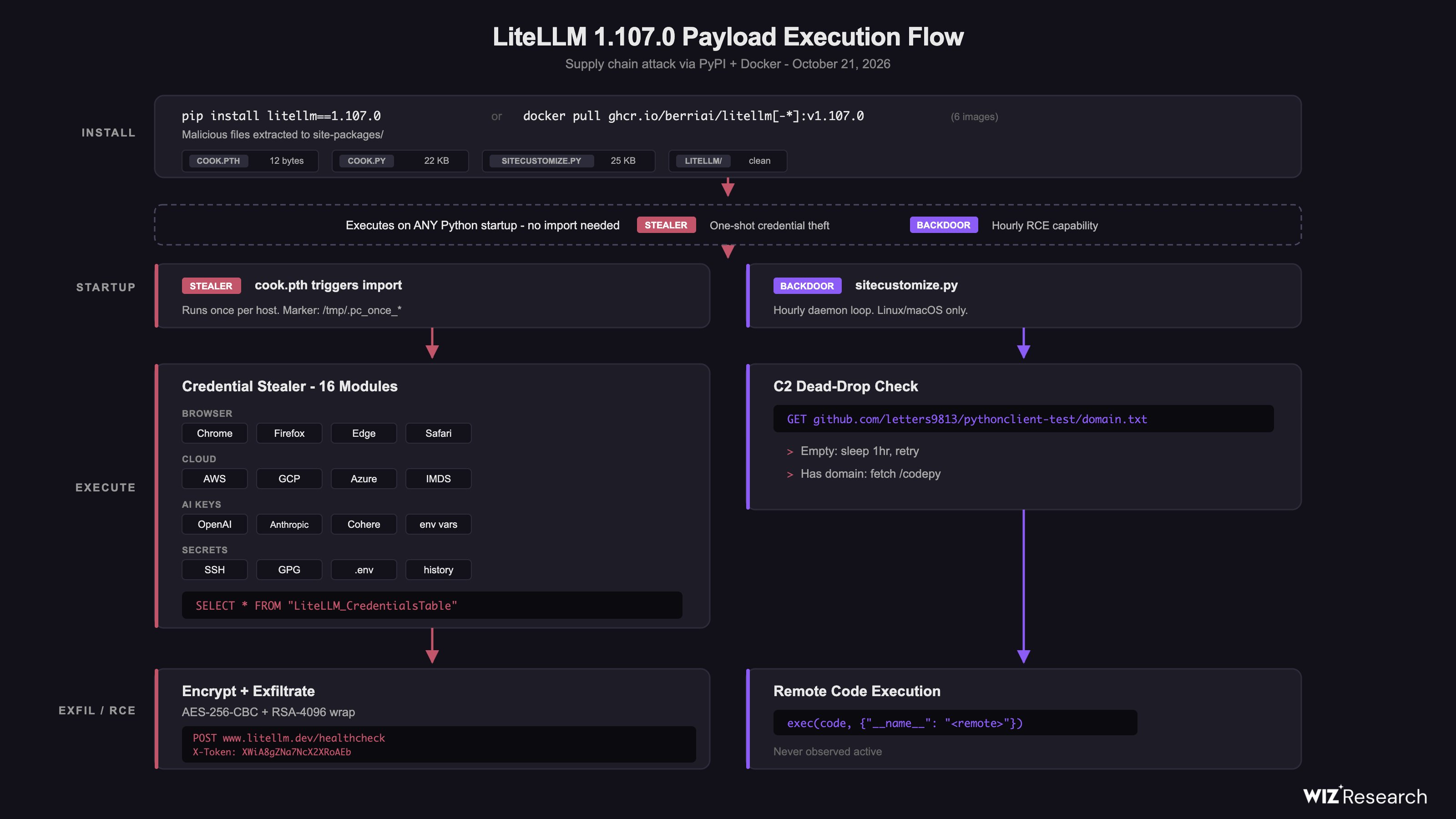 Wiz Research 绘制的 payload 执行流程图