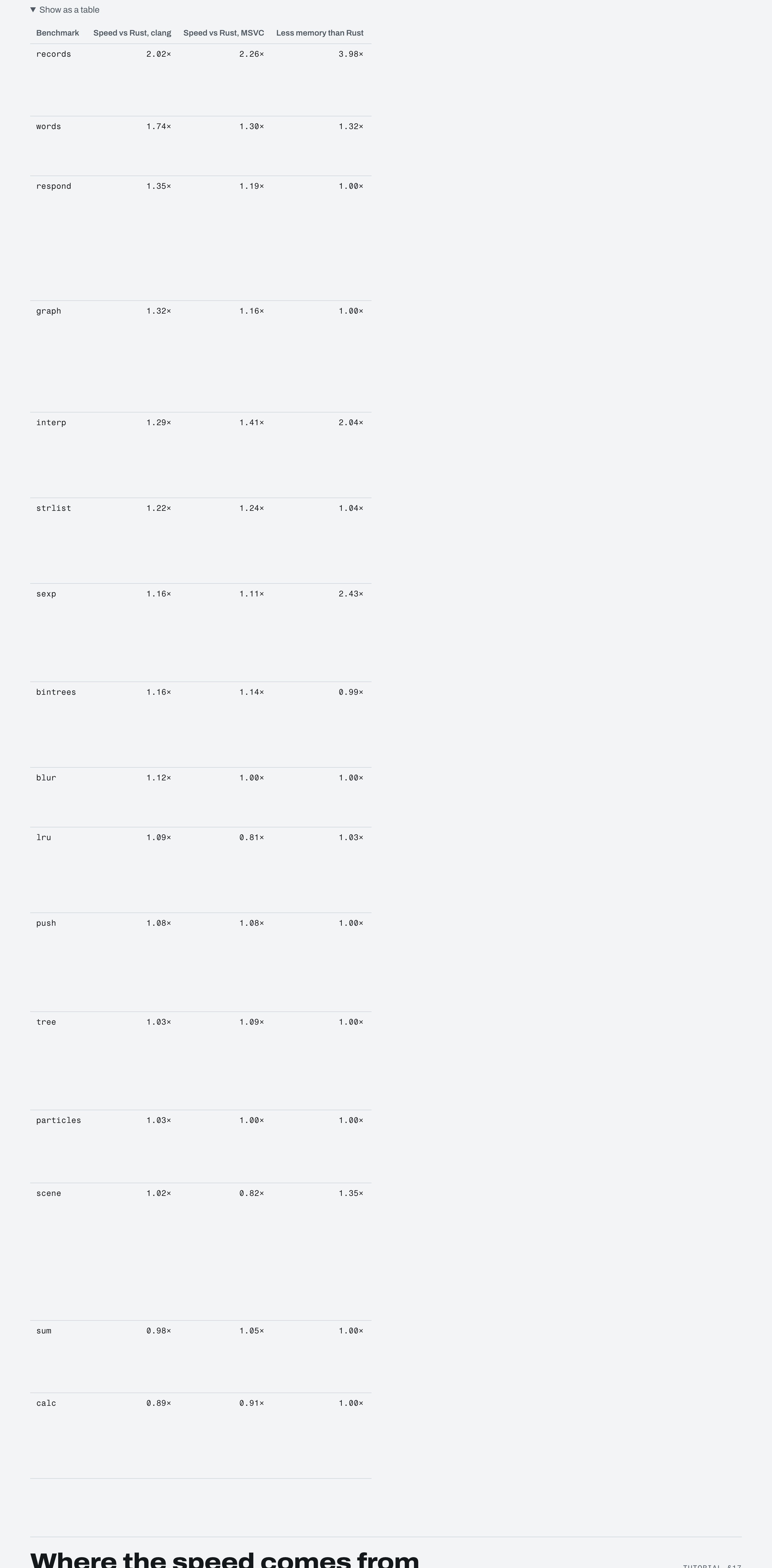 Goose 语言解析：删掉堆的内存安全系统语言，16 项基准胜过 C++ 与 safe Rust 封面