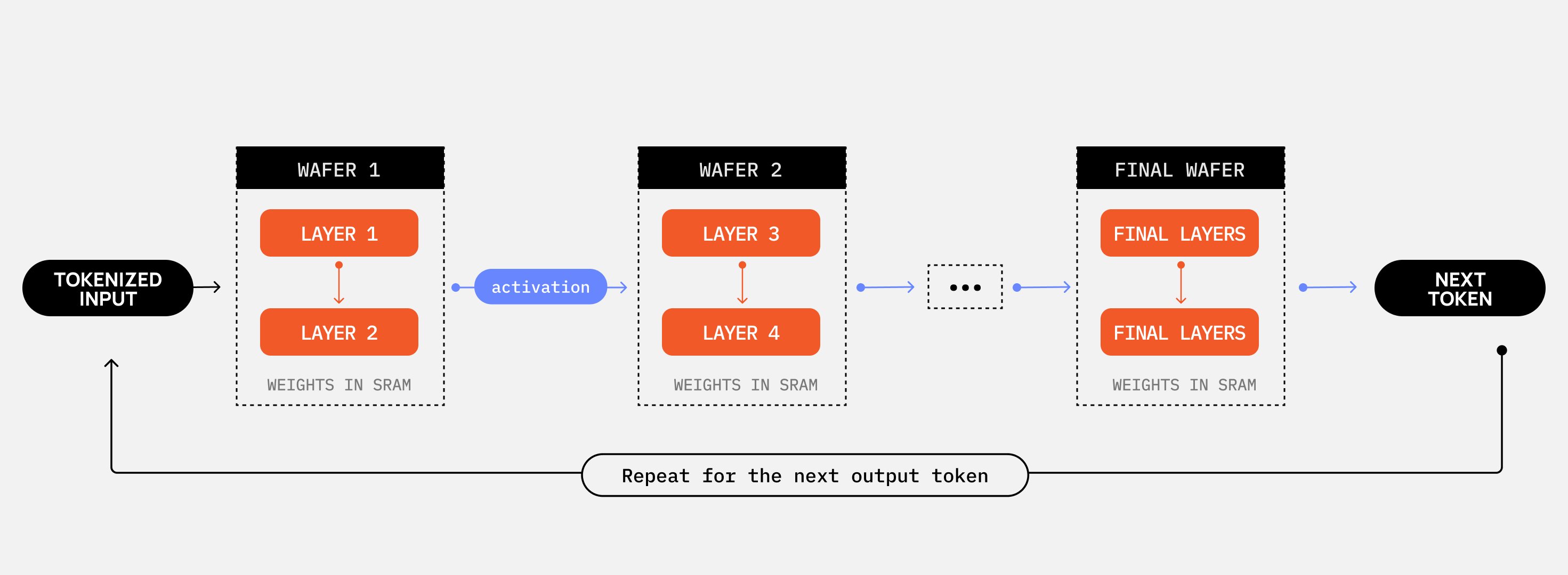 权重驻留 SRAM，token 以激活值形式在晶圆间流动，产出一个 token 后循环