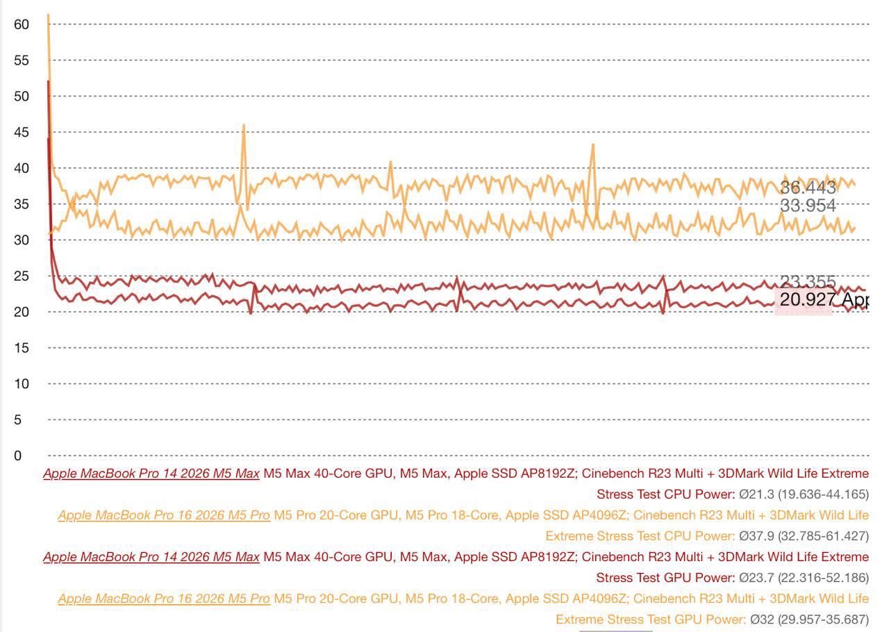 14 英寸 MacBook Pro M5 Max 与 16 英寸机型功耗对比图