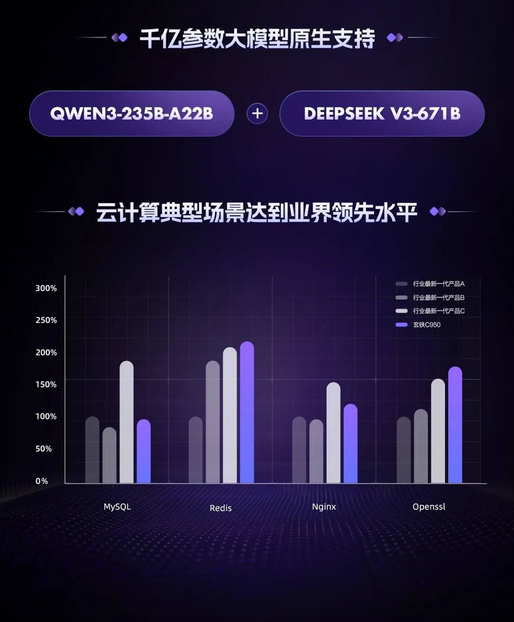 玄铁 C950 官方性能与模型支持图