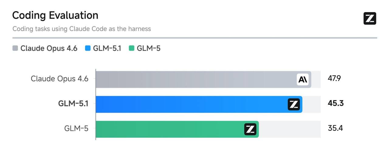 智谱 GLM-5.1 全量开放 Coding Plan，编码能力大幅提升 封面