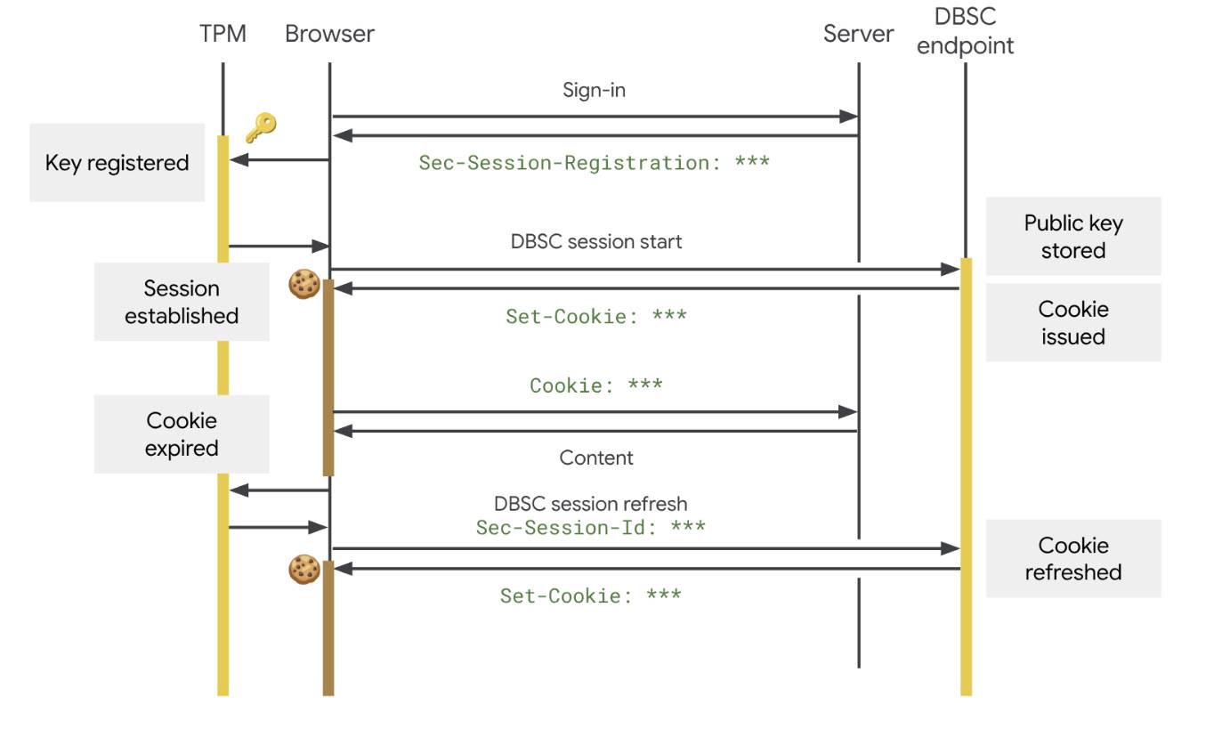 DBSC 协议流程图