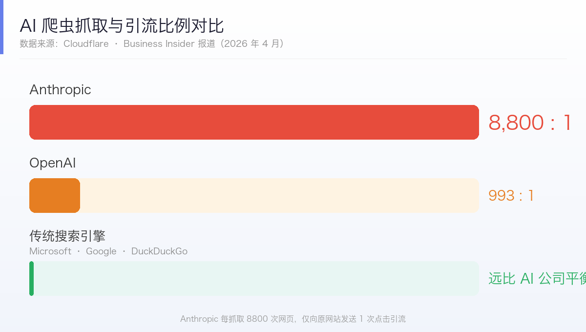 Cloudflare 数据揭示 AI 公司对互联网的单向索取 封面