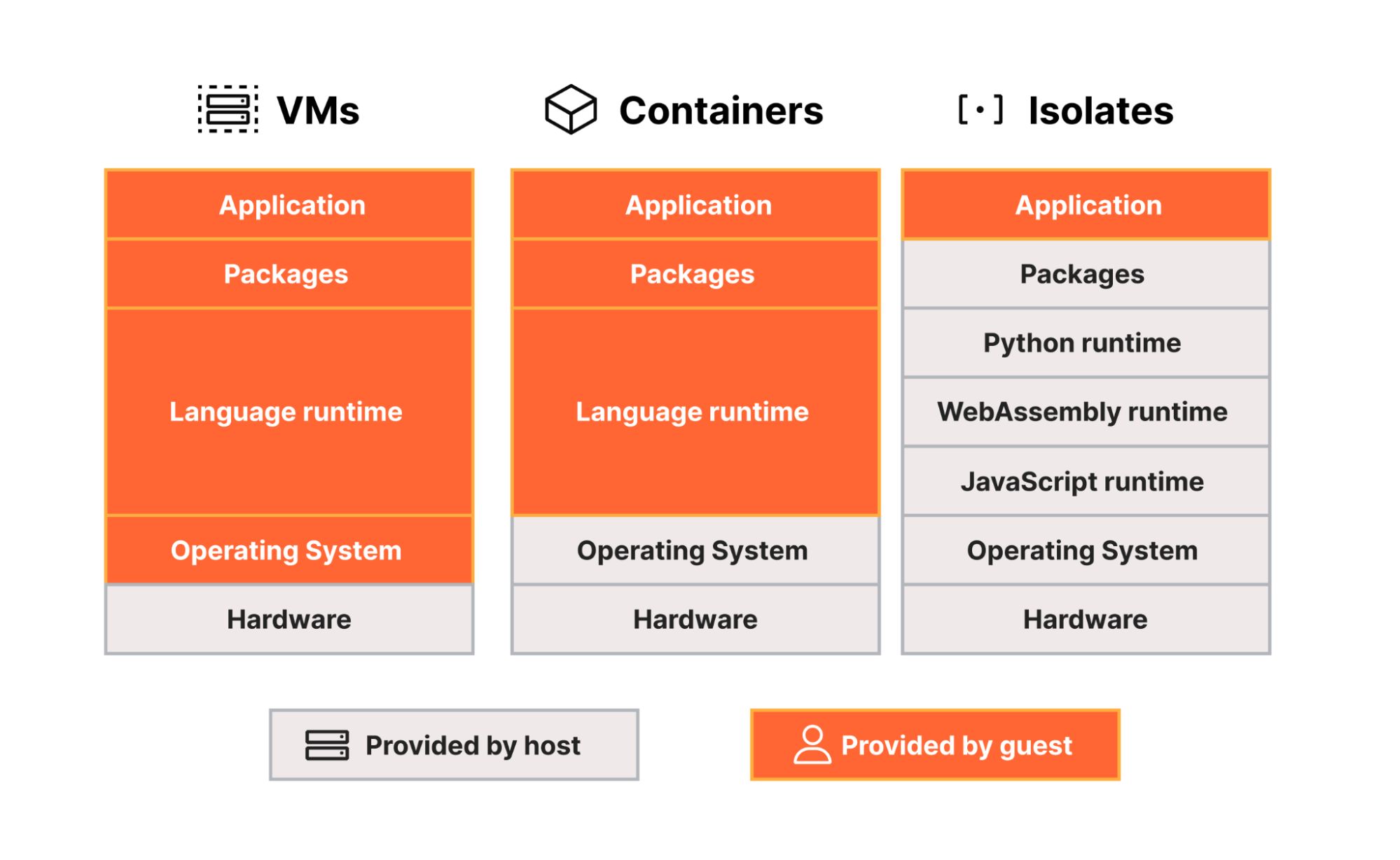 VMs vs Containers vs Isolates 架构对比