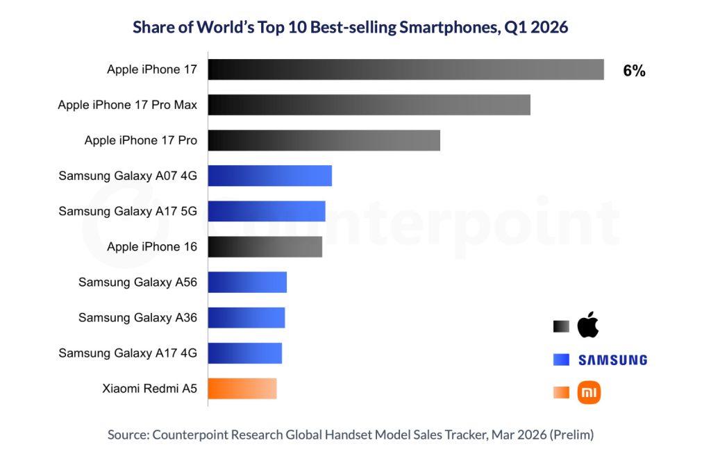 iPhone 17 拿下 2026 年 Q1 全球最畅销手机，苹果包揽前三 封面