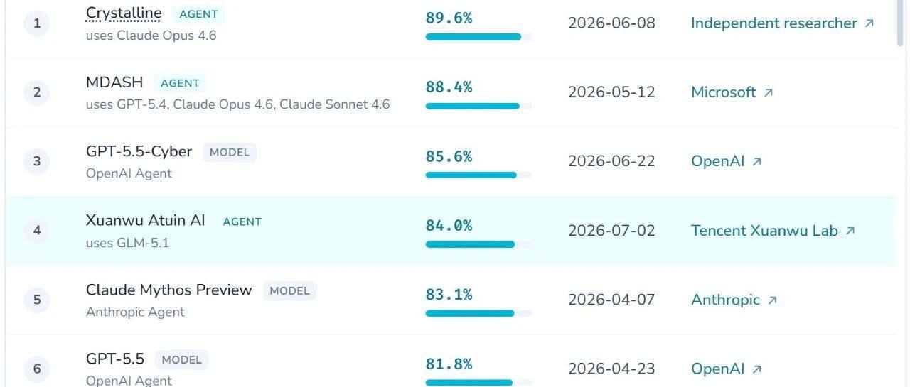CyberGym排行榜，阿图因AI排名第4，84.0%