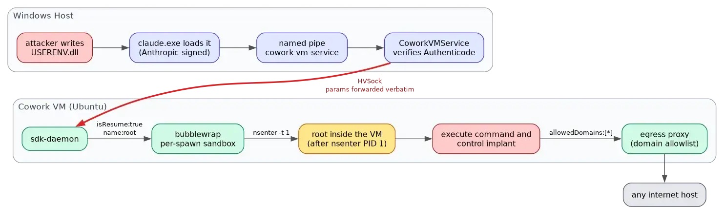 Claude Cowork 沙箱逃逸链分析：DLL 侧加载到 root 权限的完整攻击路径 封面