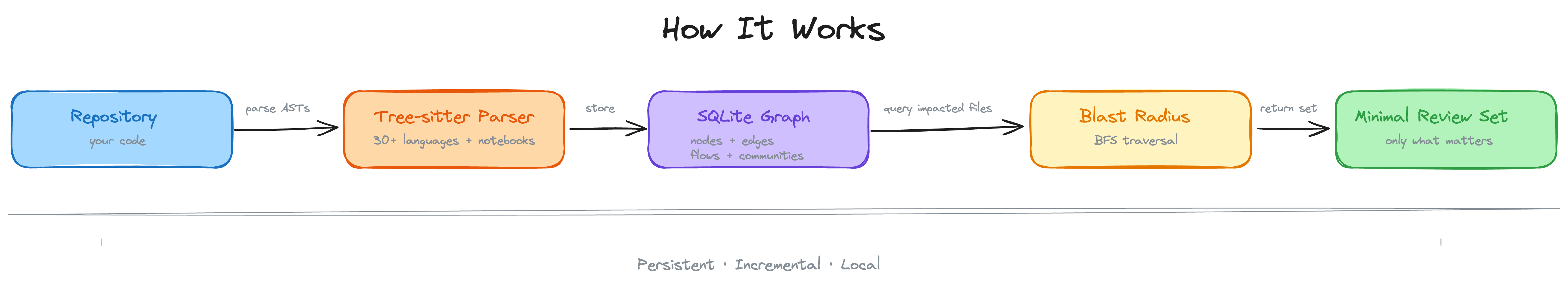 code-review-graph 架构流程