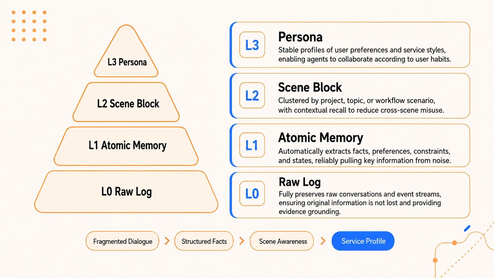 TencentDB Agent Memory 的 L0-L3 分层架构