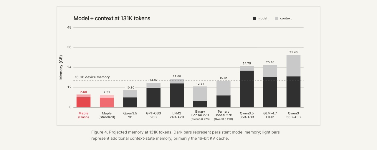 模型内存占用对比：Maple 在 131K token 上下文下仅占约 7.5 GB，远低于 16 GB 基准线