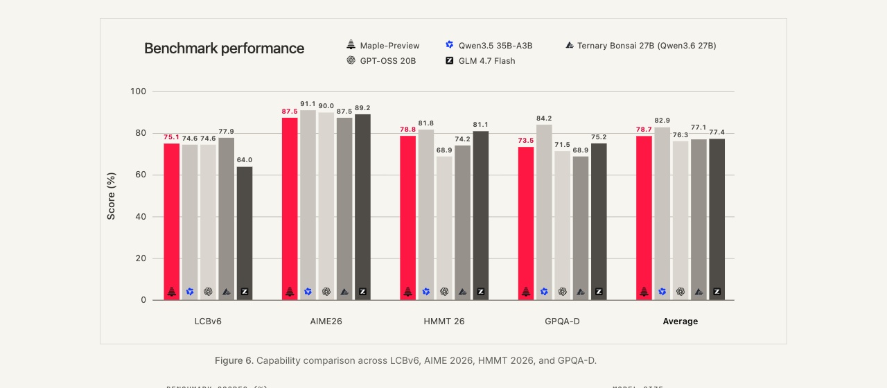 Benchmark 性能对比：Maple-Preview 在四个推理 benchmark 上的分组得分