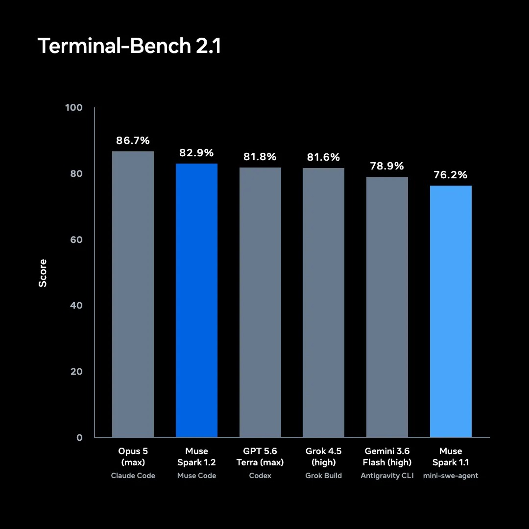 Terminal-Bench 2.1 对比