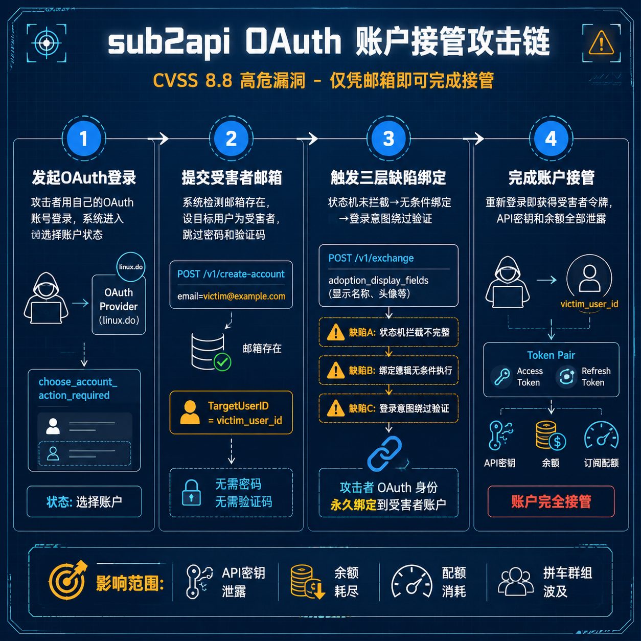 sub2api OAuth 漏洞攻击链